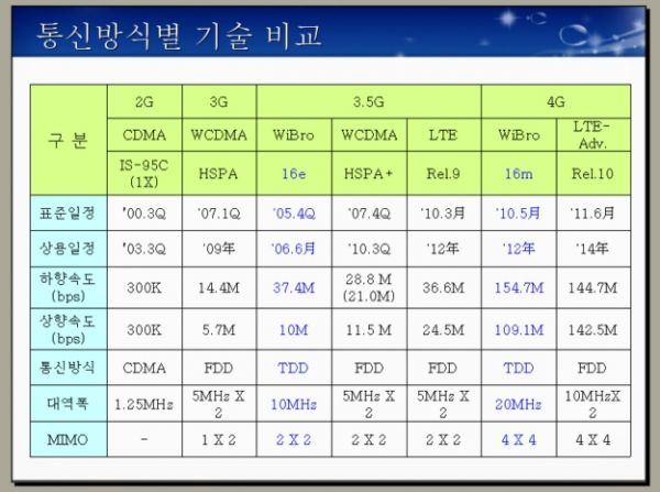 [도표] 이동 통신 방식별 기술 비교(2G, 3G, 3.5G, 4G)