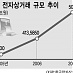 [도표] 국내 전자 상거래 규모 추이(2005~2007년)
