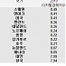 [도표] 2010년 국가별 디지털 경제 지수(Digital Economy Rankings and Scores)